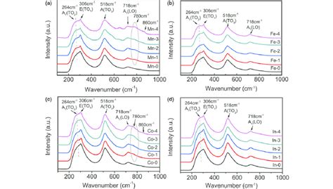 Room Temperature Raman Spectrum For A Mn B Fe C Co And D