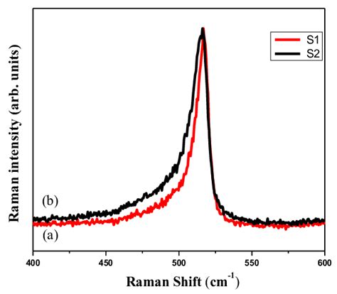 Raman Spectra Of Samples S1 And S2 Are Shown In A And B Respectively Download Scientific