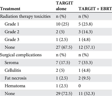 Radiation Therapy Toxicities And Postoperative Complications Download Scientific Diagram