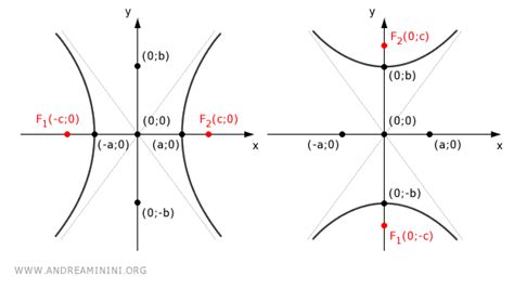 L Equazione Dell Iperbole Andrea Minini