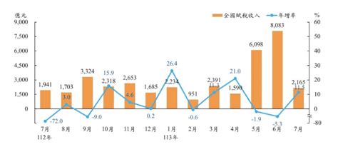 7月總稅收2165億年增逾1成 台股創高助證交稅連15紅 產經 中央社 Cna