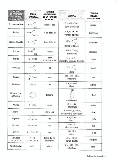 Quimica OrgÁnica 1 Bach Esquemas Y Mapas Conceptuales De Química