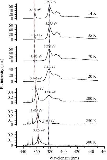 Temperature Dependence Of The Band Edge Transition In The Control Part Download Scientific