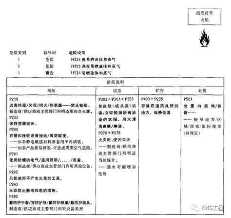 易燃液體是如何進行分類的？ 每日頭條