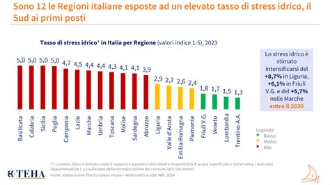 Acqua La Puglia Al Livello Massimo Di Stress Idrico Italia Quarta