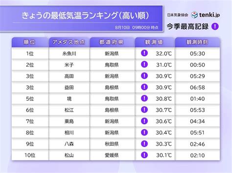 新潟県などで超熱帯夜 10日朝にかけて気温が30℃を下回らず 日中も危険な暑さ気象予報士 日直主任 2023年08月10日 日本気象