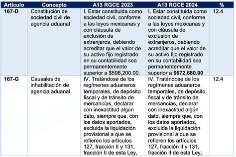 Reglas Generales De Comercio Exterior Para 2024 Parte I Tlc Asociados