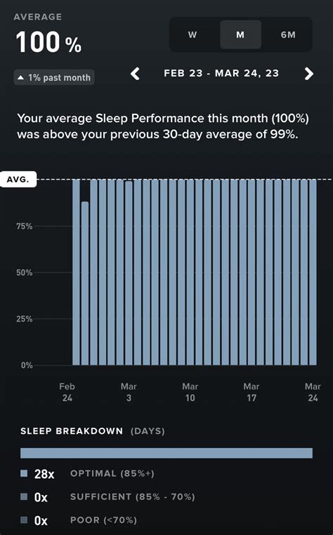 Bryan Johnson On Twitter 2 Month Streak Of 100 Sleep Performance