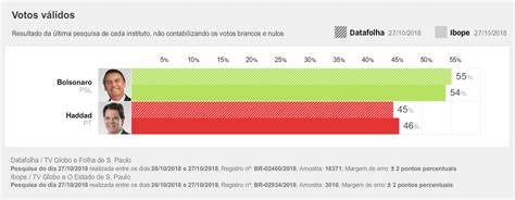 Pesquisa Eleitoral 2018 Para Presidente 2º Turno Ibope E Datafolha