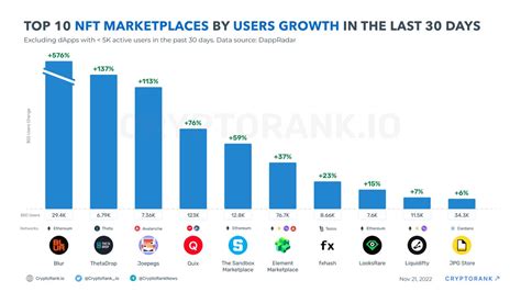 Top Nft Marketplaces By Users Growth In The Last Days