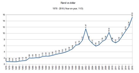 Rand vs the dollar: 1978 – 2016 – BusinessTech