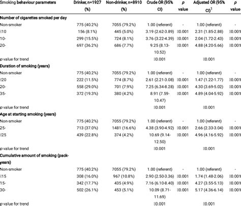 Ors And 95 Cis Of Becoming A Drinker According To Smoking Related