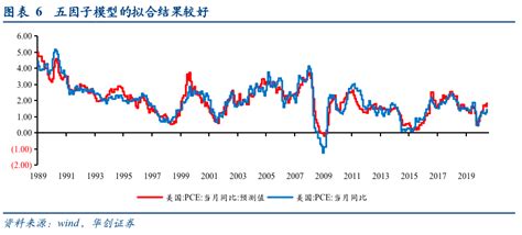 美国通胀短期走势预测及模型构建