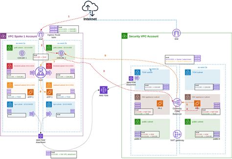 Centralized Traffic Inspection With Gateway Load Balancer On Aws Aws