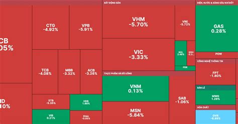 Cổ phiếu bị bán tháo trong vài phút cuối phiên VN Index mất gần 36