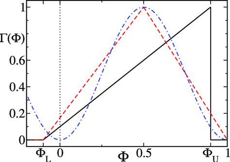 Example Of The Phase Response Curves Prcs Prc With L And U