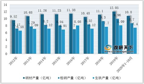 2020年中国钢铁行业分析报告 行业规模现状与发展潜力评估 观研报告网