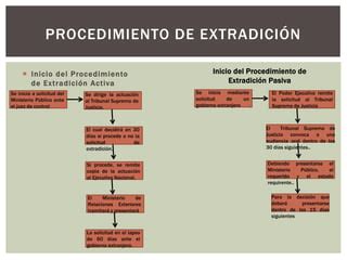 Esquemas Procedimiento Extradicion Activa Y Pasiva Ppt