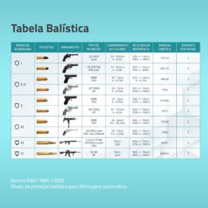 Entenda Os N Veis De Blindagens E Onde S O Aplicados Agp Brasil