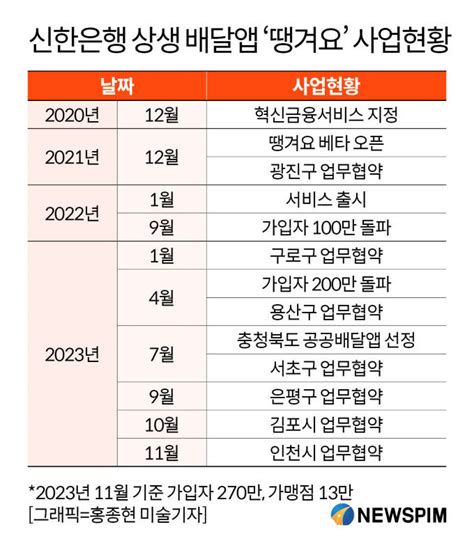 그래픽 신한은행 상생 배달앱 땡겨요 사업현황