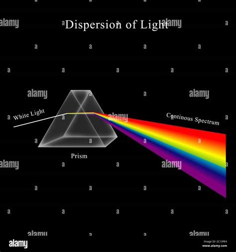 Visible Light Waves Prism