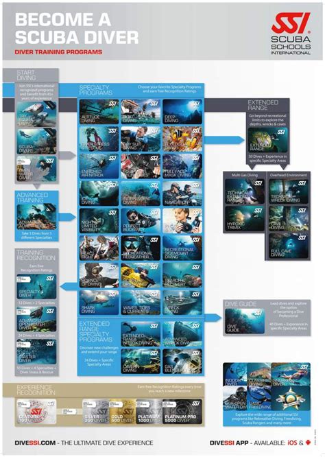 SSI Recognition Ratings SDA Swiss Divers Association