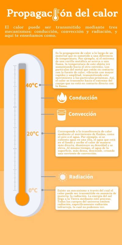 Propagacion Del Calor