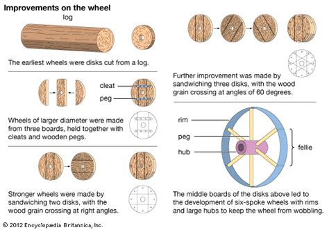 wheel - Students | Britannica Kids | Homework Help