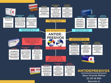 Clasificación De Antidepresivos Sara Vicente Udocz