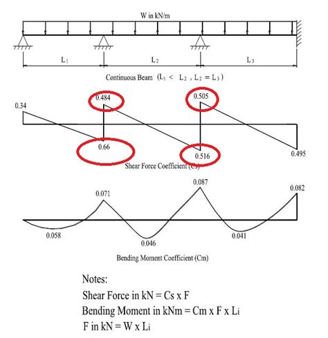 Design Of Shear Reinforcement Using Staad R StructuralEngineering