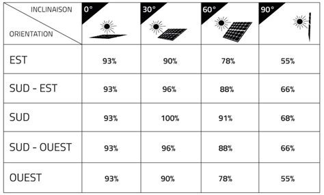 Rendement Panneau Solaire Guide D Optimisation 2023