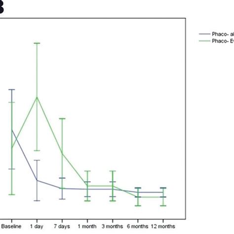 A Mean Intraocular Pressure Iop Over Time With Sd B Mean Visual