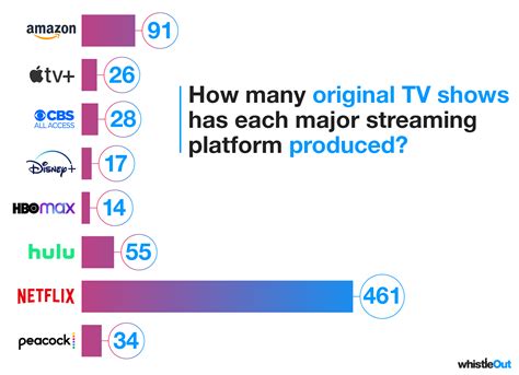 Which Streaming Platform Has The Most And Best Original Content