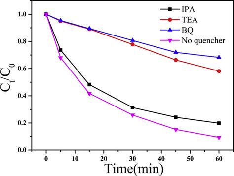 The Species Trapping Experiments Of C W N In Degradation Of Tc Under