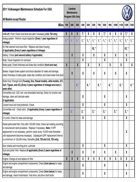 2011 Volkswagen Maintenance Schedule For USA