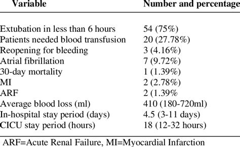 Early Postoperative Outcomes Download Table