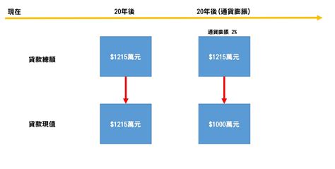 為什麼我選40年房貸：理解四層還款年限思維，抓住「邊還錢邊致富」的機會 Tnl The News Lens 關鍵評論網