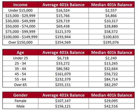 The Surprising Average 401k Plan Balance By Age