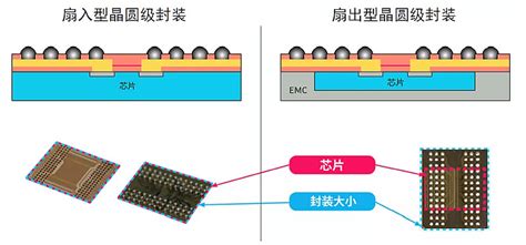 中金 半导体制造系列：先进封装扮演更重要角色 后摩尔时代，芯片制造面临物理极限与经济效益边际提升双重挑战，先进封装在提高芯片集成度、电气