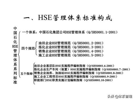 Hse管理体系标准ppt课件 知乎