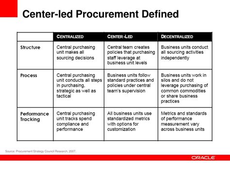 Ppt Peoplesoft Supplier Relationship Management Product User Group