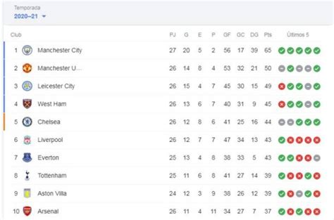 Premier League Así marcha la tabla de clasificaciones y goleo en la