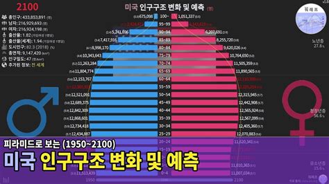 피라미드로 보는 미국 인구구조 변화 및 예측 19502100 2019년 데이터 Youtube