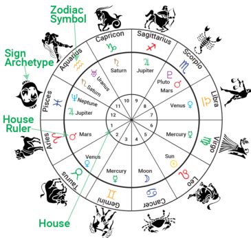 12 Zodiac Signs Elements - ShubhAurLabh 12 Zodiac Signs Elements,zodiac ...