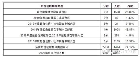 北京积分落户2021年新政策细则，附积分计算器 知乎