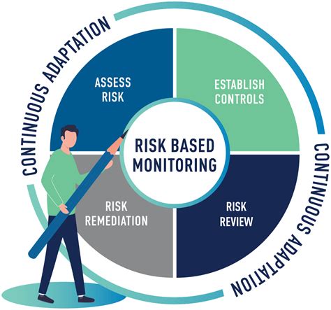 Risk Based Clinical Monitoring Medpace Cro