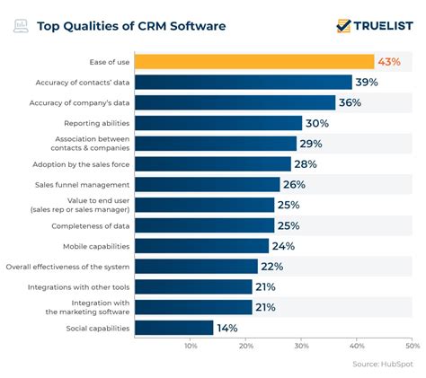 Crm Statistics Truelist