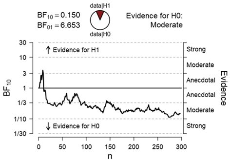 The Curve Displayed Within The Graph Indicates The Temporal Change In