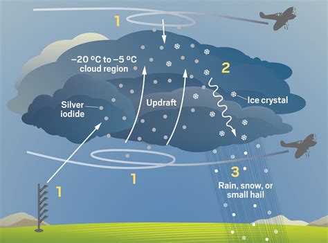 La Siembra De Nubes Es Un Experimento De Consecuencias Imprevisibles