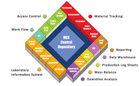 Manufacturing Execution System – GC2